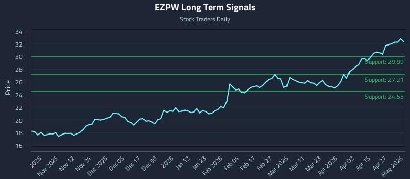 EZPW Long Term Analysis for May 1 2026