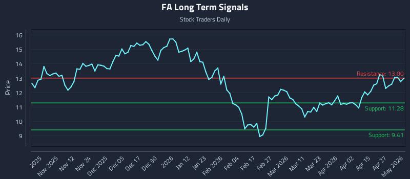 FA Long Term Analysis for May 1 2026 FA Long Term Analysis for May 1 2026
