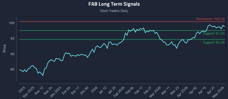 FAB Long Term Analysis for May 1 2026