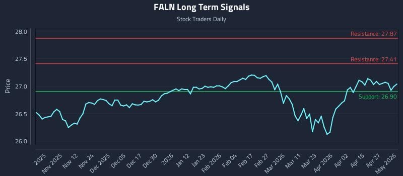 FALN Long Term Analysis for May 1 2026