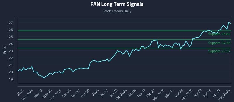 FAN Long Term Analysis for May 1 2026