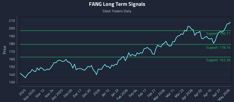 FANG Long Term Analysis for May 1 2026