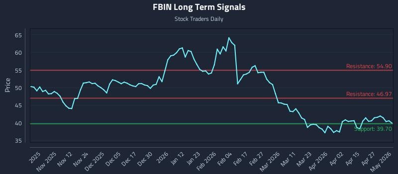 FBIN Long Term Analysis for May 1 2026