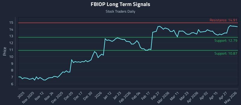 FBIOP Long Term Analysis for May 1 2026