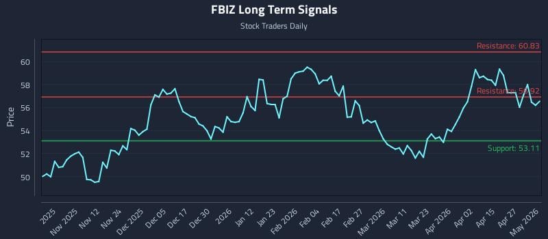 FBIZ Long Term Analysis for May 1 2026