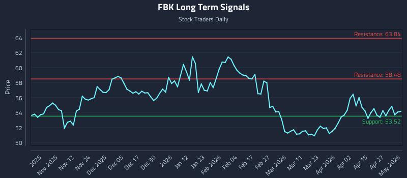 FBK Long Term Analysis for May 1 2026 FBK Long Term Analysis for May 1 2026