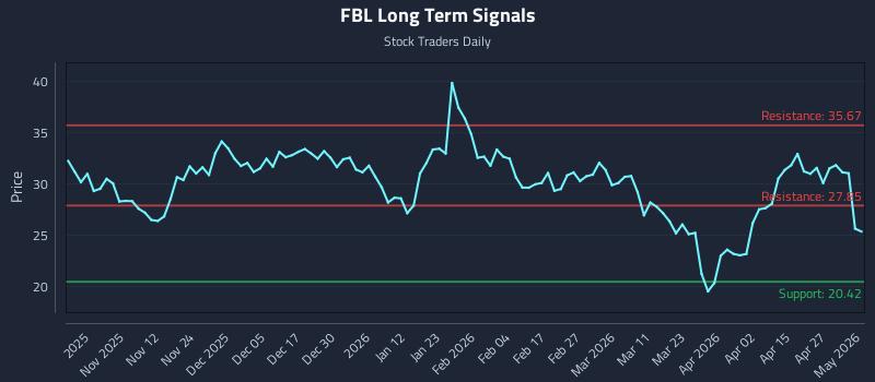 FBL Long Term Analysis for May 1 2026