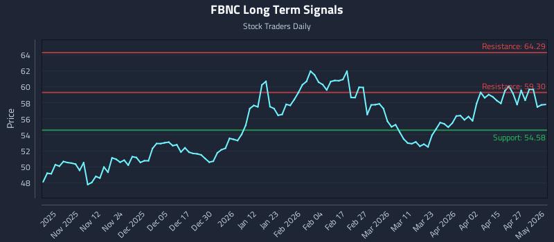 FBNC Long Term Analysis for May 1 2026