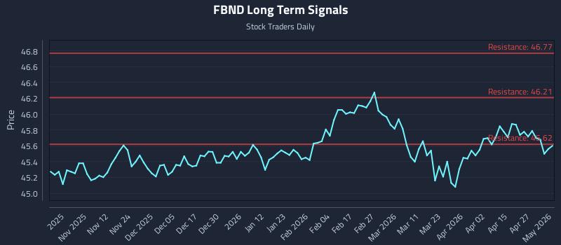 FBND Long Term Analysis for May 1 2026