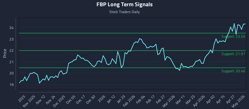 FBP Long Term Analysis for May 1 2026 FBP Long Term Analysis for May 1 2026
