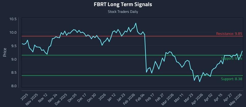 FBRT Long Term Analysis for May 2 2026 FBRT Long Term Analysis for May 2 2026