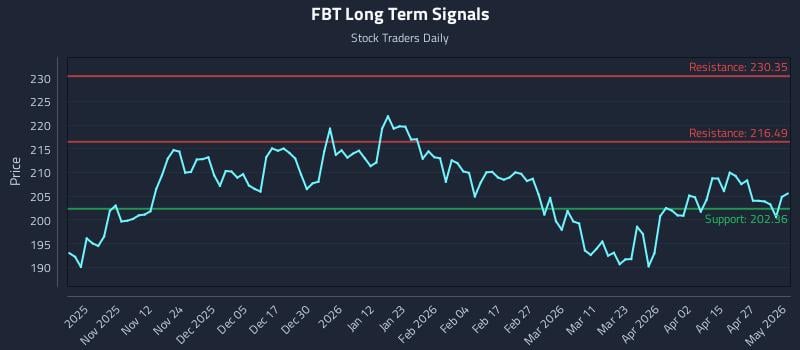 FBT Long Term Analysis for May 2 2026