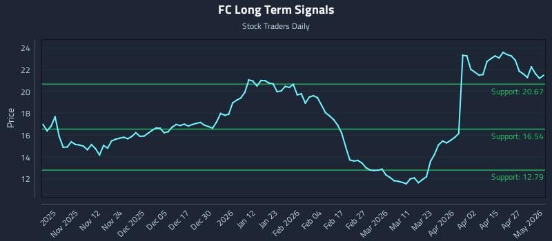 FC Long Term Analysis for May 2 2026