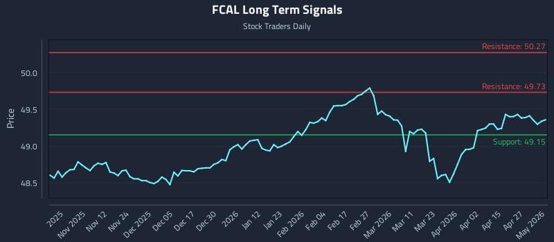 FCAL Long Term Analysis for May 2 2026