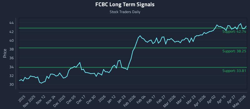 FCBC Long Term Analysis for May 2 2026