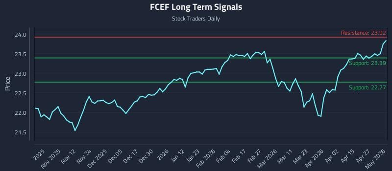 FCEF Long Term Analysis for May 2 2026