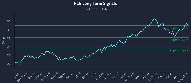 FCG Long Term Analysis for May 2 2026