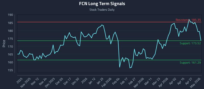 FCN Long Term Analysis for May 2 2026