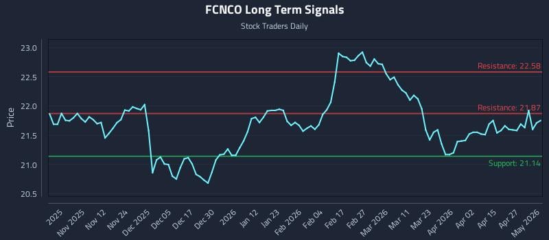 FCNCO Long Term Analysis for May 2 2026