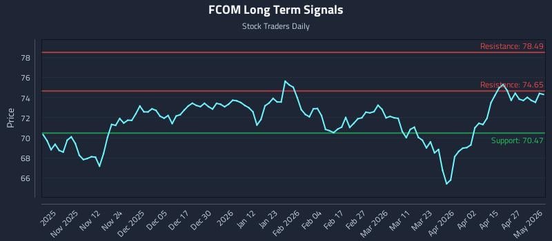 FCOM Long Term Analysis for May 2 2026