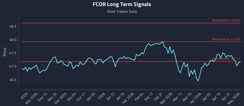 FCOR Long Term Analysis for May 2 2026