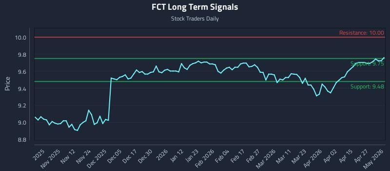 FCT Long Term Analysis for May 2 2026