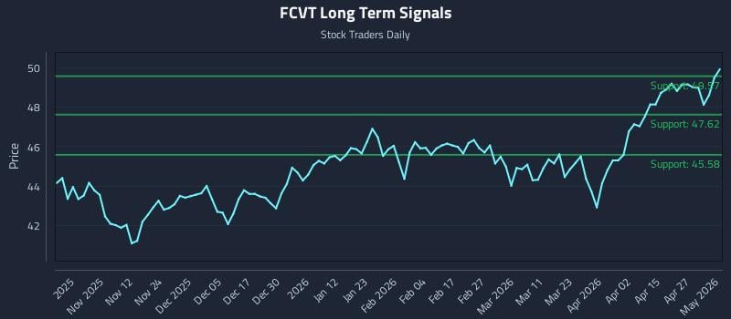 FCVT Long Term Analysis for May 2 2026