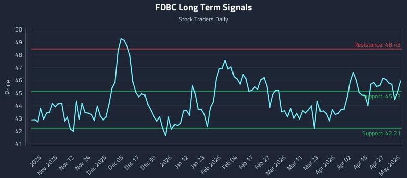 FDBC Long Term Analysis for May 2 2026