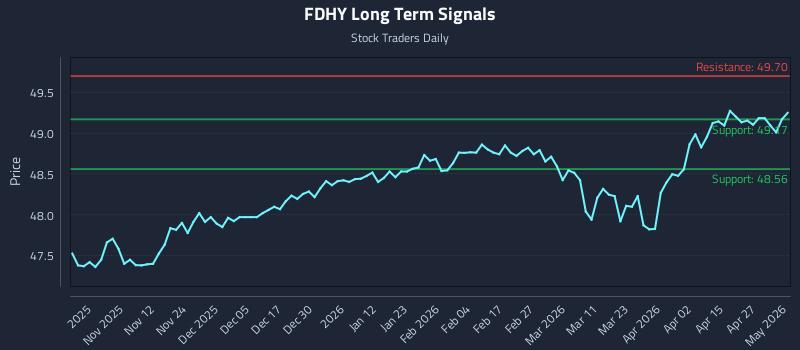 FDHY Long Term Analysis for May 2 2026 FDHY Long Term Analysis for May 2 2026