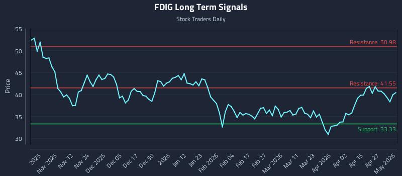 FDIG Long Term Analysis for May 2 2026