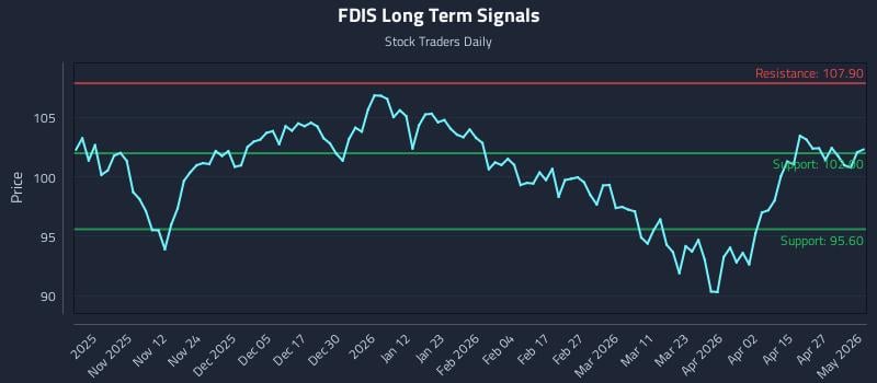 FDIS Long Term Analysis for May 2 2026