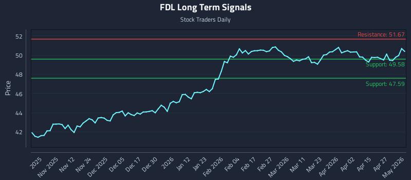 FDL Long Term Analysis for May 2 2026