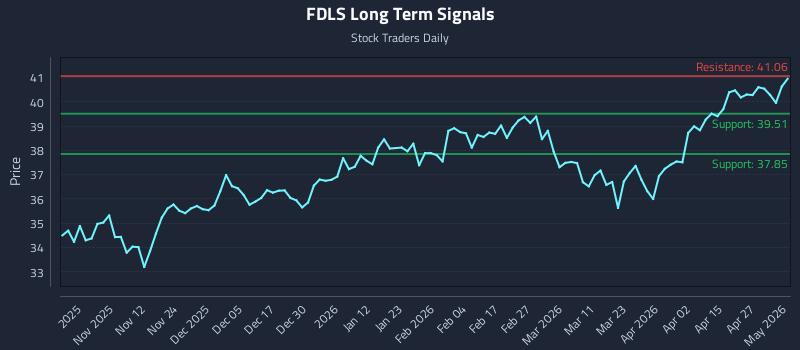 FDLS Long Term Analysis for May 2 2026
