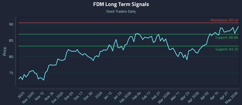 FDM Long Term Analysis for May 2 2026 FDM Long Term Analysis for May 2 2026