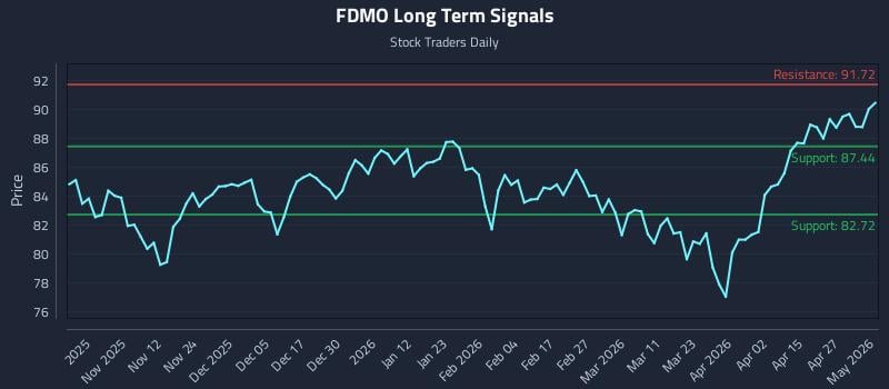 FDMO Long Term Analysis for May 2 2026