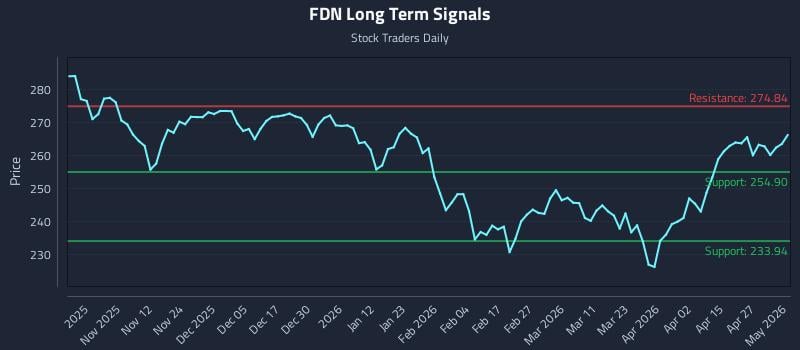 FDN Long Term Analysis for May 2 2026