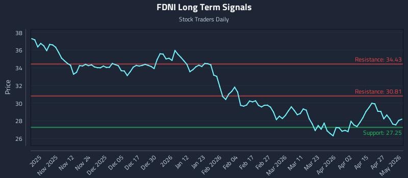 FDNI Long Term Analysis for May 2 2026