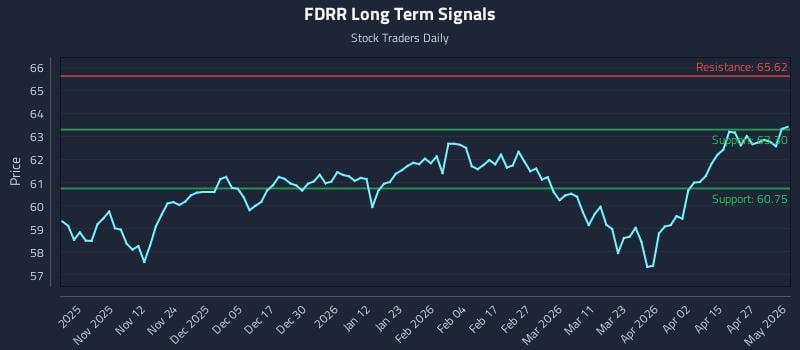 FDRR Long Term Analysis for May 2 2026