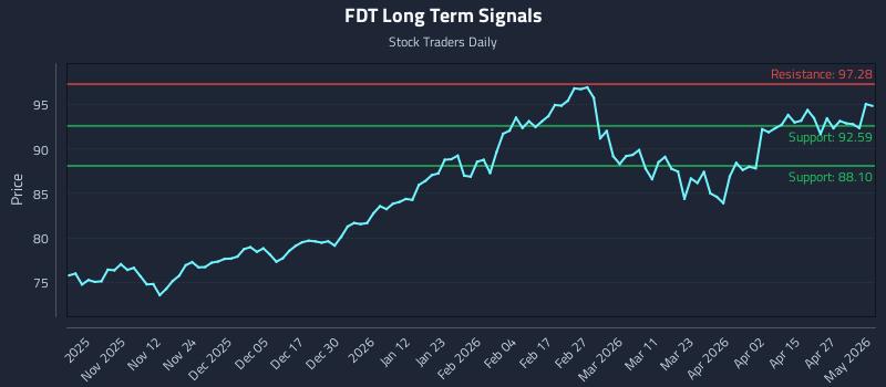 FDT Long Term Analysis for May 2 2026 FDT Long Term Analysis for May 2 2026
