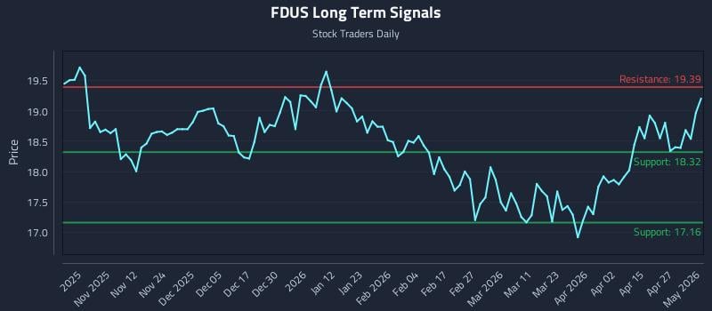 FDUS Long Term Analysis for May 2 2026