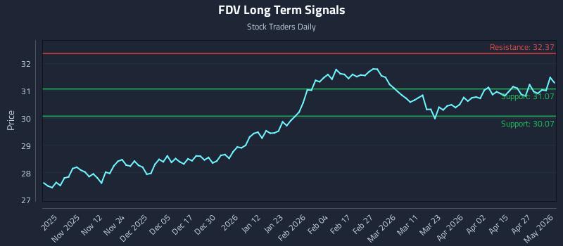FDV Long Term Analysis for May 2 2026 FDV Long Term Analysis for May 2 2026