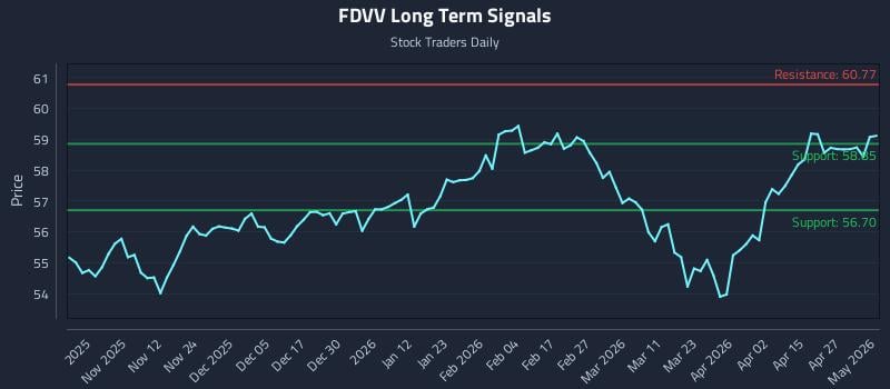 FDVV Long Term Analysis for May 2 2026