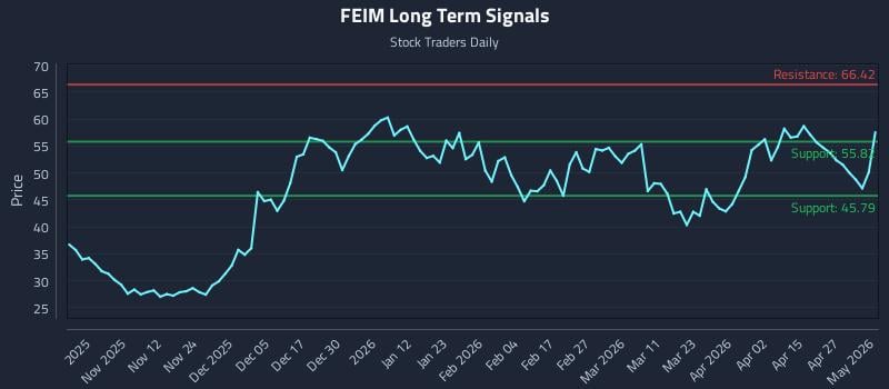 FEIM Long Term Analysis for May 2 2026