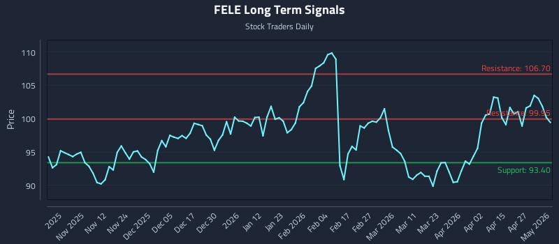 FELE Long Term Analysis for May 2 2026