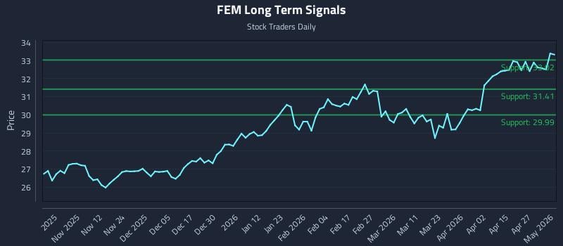 FEM Long Term Analysis for May 2 2026