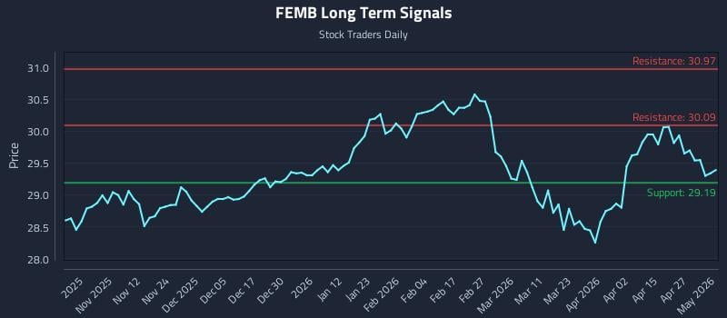 FEMB Long Term Analysis for May 2 2026