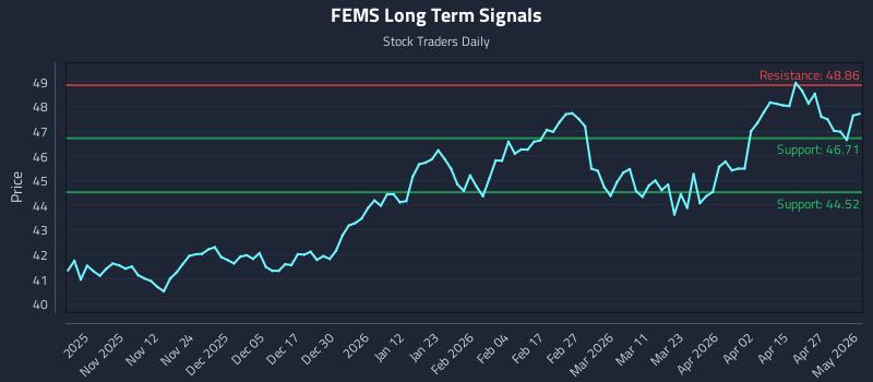 FEMS Long Term Analysis for May 2 2026
