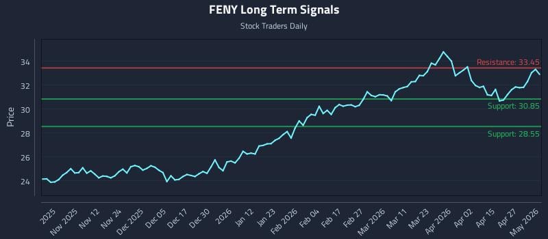 FENY Long Term Analysis for May 2 2026