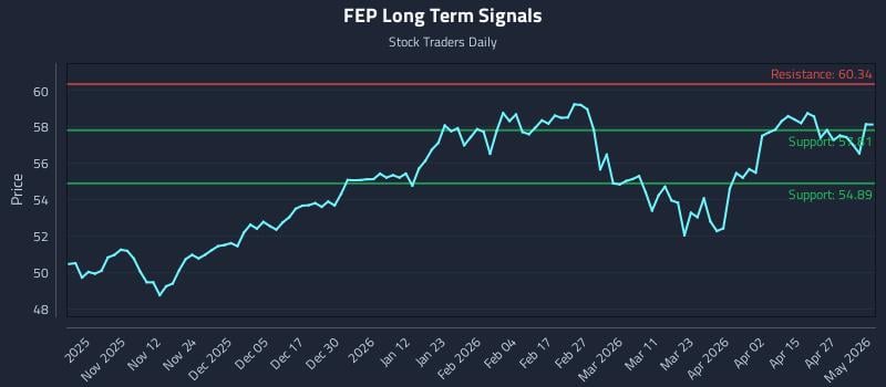 FEP Long Term Analysis for May 2 2026