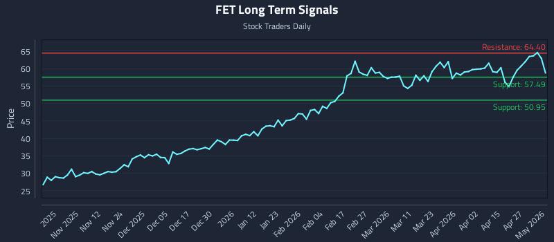 FET Long Term Analysis for May 2 2026